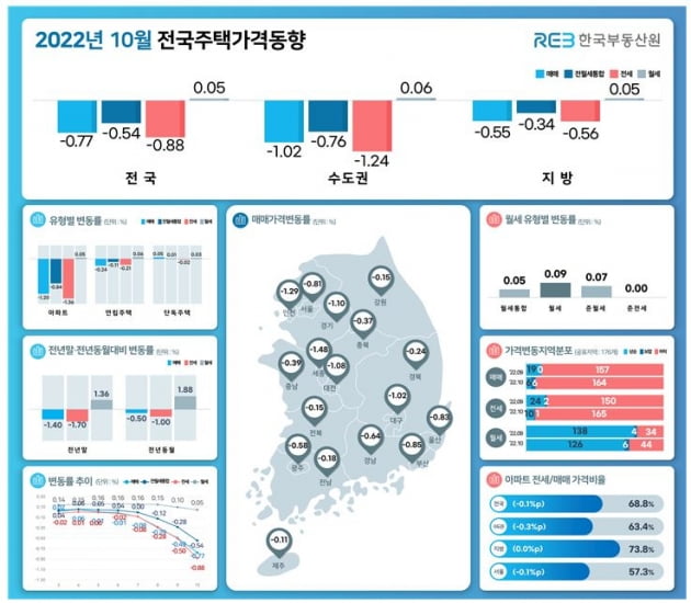 2022년 10월 전국주택가격동향 사진=한국부동산원