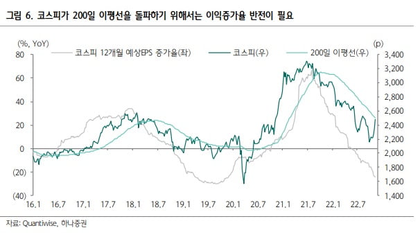 2500선 앞두고 코스피 숨고르기…"조만간 상승장 끝날수도"