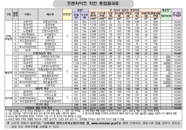 자료=한국소비자원