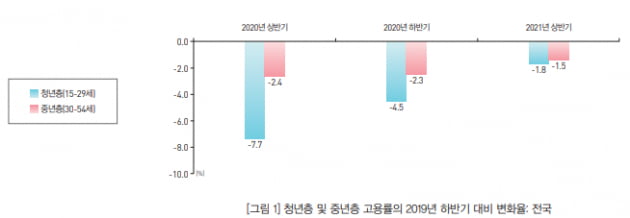 코로나19로 지방청년 고용 '직격탄'…"장년층의 3배 하락"