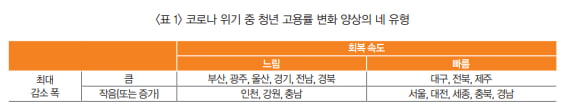 코로나19로 지방청년 고용 '직격탄'…"장년층의 3배 하락"