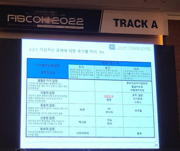 김용태 금융감독원 디지털금융혁신국 국장의 발표자료 중 '가상자산 규제에 대한 국가별 차이' / 사진=정효림 블루밍비트 기자