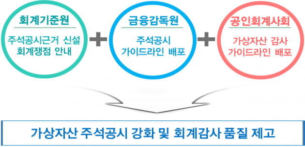 "가상자산 회계처리 혼란 줄인다"…금감원, 주석 공시 강화 추진