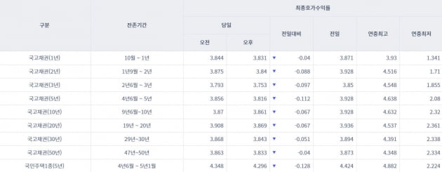 [오늘의 채권 시장] 국고채 금리 일제히 하락…CP 금리는 연고점 경신