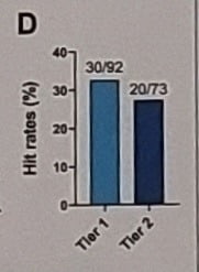 티어1과 티어2의 면역 반응활성화율(hit rate). 티어1은 암세포를 즉각 공격하는 세포독성T세포를 활성화한 비율이며, 티어2는 기억T세포 등 면역반응에 간접적으로 도움을 주는 T세포를 활성화한 비율이다.