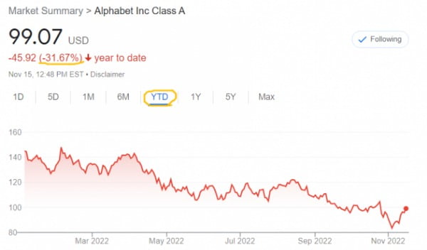 미국 알파벳 주가는 올 들어 30% 넘게 떨어졌다.
