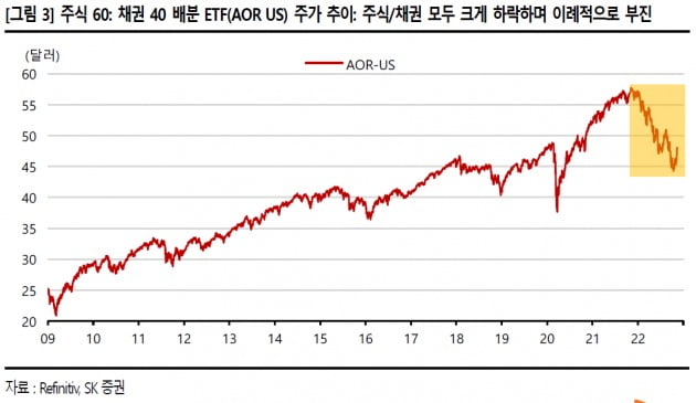 '60대 40' 포트폴리오 안 먹히네…"분산효과 주는 ETF 주목"-SK