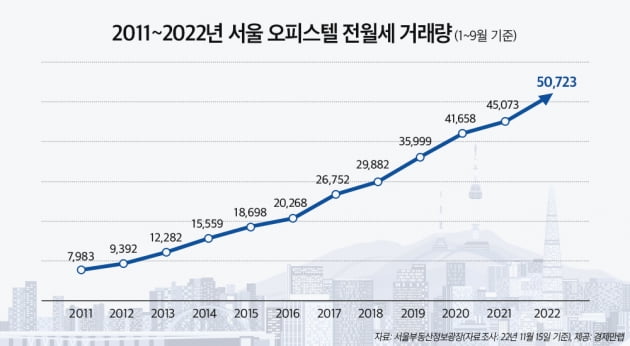 2011~2022년 서울 오피스텔 전월세 거래. 사진=경제만랩