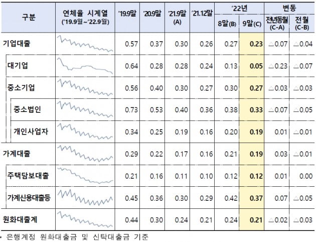 국내은행 원화대출 부문별 연체율 추이. (단위: %, %p)