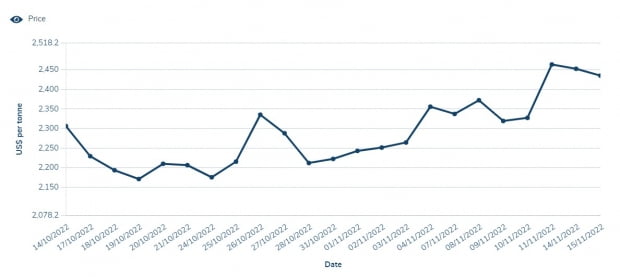 <최근 한달 동안 알루미늄 가격 동향>
자료: 런던금속거래소(LME)