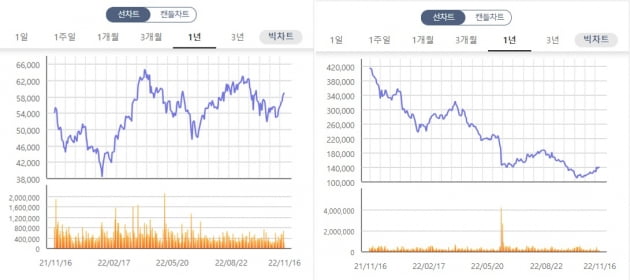 (왼쪽부터) JYP엔터테인먼트, 하이브 1년 주가 추이/ 출처= 한국거래소