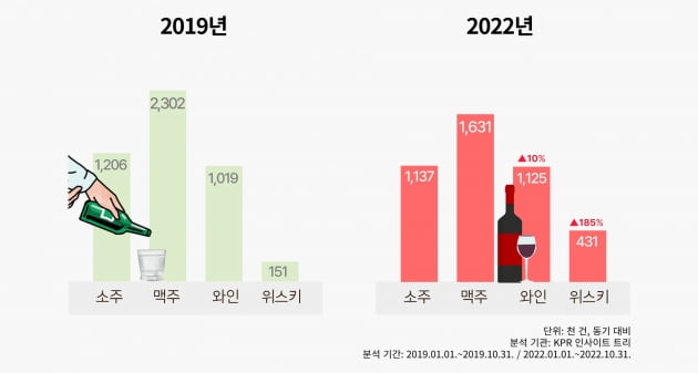 "소주? 맥주? 아니 난 하이볼!" 입맛 달라진 2030, ‘와인·위스키’에 빠졌다