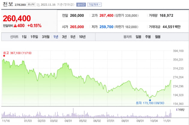 [마켓PRO]'목표가 UP 3 vs DOWN 3', 여의도도 헷갈리는 '천보'의 미래는