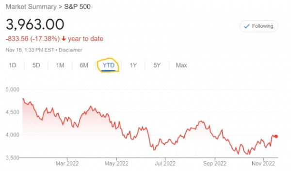 미국 뉴욕증시의 S&P500지수는 올 들어 17% 넘게 떨어졌다. 전 고점 대비 하락률도 비슷하다.