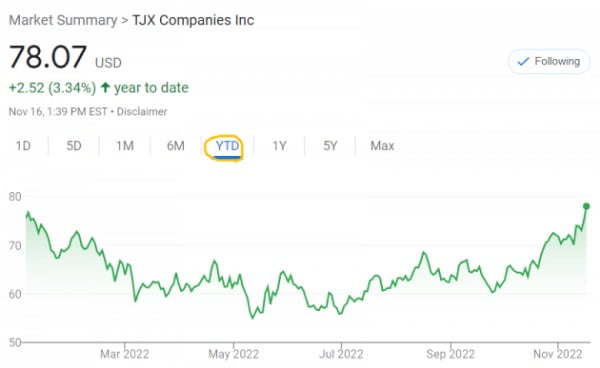 미국의 유통업체인 TJX 주가는 최근들어 상승세를 타고 있다. 시장 평균 수익률을 크게 상회하고 있다.
