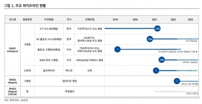 “엔케이맥스, 연말부터 1상 결과 3건 발표…모멘텀 본격화”