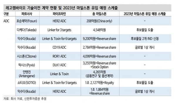 “레고켐바이오, 내년 대규모 단계별기술료 유입 기대”