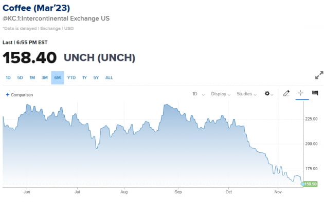 한 달 새 19% '뚝' 떨어진 커피 가격…연중 최저 [원자재 포커스]