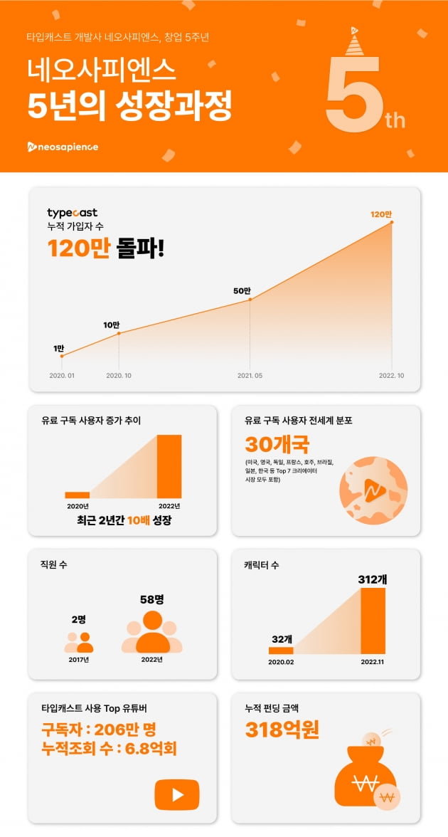 AI 기상 연기자 서비스 타입캐스트, 누적 가입자 120만명 돌파