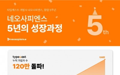 AI 기상 연기자 서비스 타입캐스트, 누적 가입자 120만명 돌파