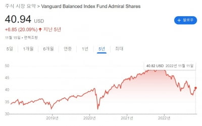 뱅가드 "주식 60·채권 40 포트폴리오 부활할 것…향후 10년간 연평균 6.4% 수익"