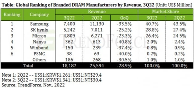 2022년 3분기 D램 점유율. 트렌드포스