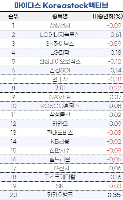 [마켓PRO]삼성SDI 베팅한 타임폴리오, 카카오뱅크 늘린 마이다스·삼성