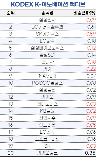 [마켓PRO]삼성SDI 베팅한 타임폴리오, 카카오뱅크 늘린 마이다스·삼성