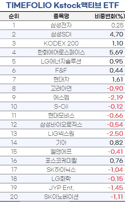 [마켓PRO]삼성SDI 베팅한 타임폴리오, 카카오뱅크 늘린 마이다스·삼성