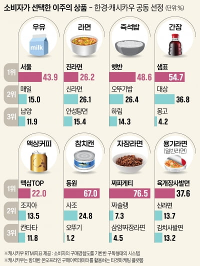 춘추전국시대 액상커피 시장... 올 겨울 승자는 누구? [카지노 꽁머니 즉시지급-캐시카우 이주의 인기 상품]