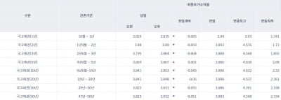 [오늘의 채권시장] 국고채 금리 대부분 하락…3년물 연 3.804%