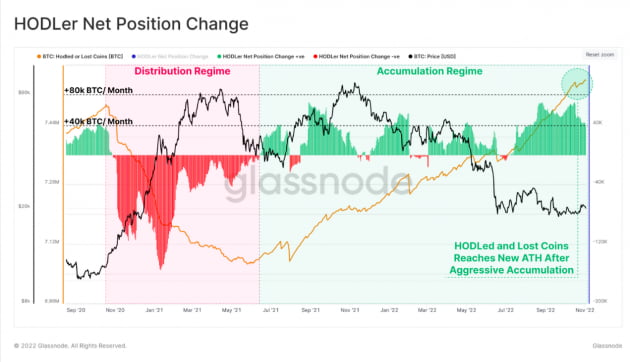 비트코인 장기 보유자 호들러 포지션 지표 (출처 :glassnode)