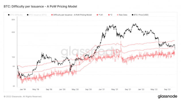 비트코인 난이도와 POW 가격 모델 지표 (출처 : glassnode)