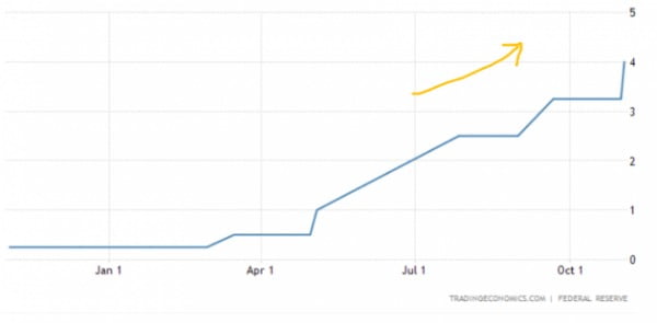 미국 중앙은행(Fed)은 올해 3월부터 기준금리를 인상하기 시작했다. 현재 연 3.75~4.0%다. 추가로 금리를 올릴 것이란 예고도 내놓은 상태다. Fed 및 트레이딩이코노믹스 제공
