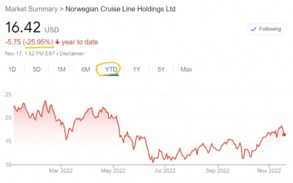 노웨지언 크루즈 주가는 올 들어 25% 이상 떨어졌다. 다만 경쟁사보다는 덜 떨어졌다. 