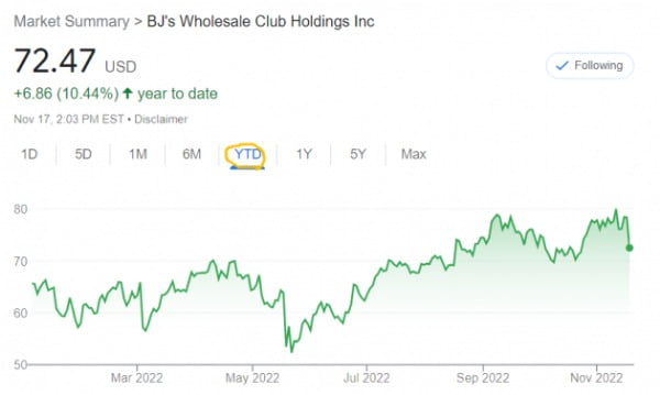 미국의 창고형 할인 매장인 BJ's 주가는 올 들어 10% 넘게 올랐다. 다른 소매업체들과 상반된 움직임을 보였다.