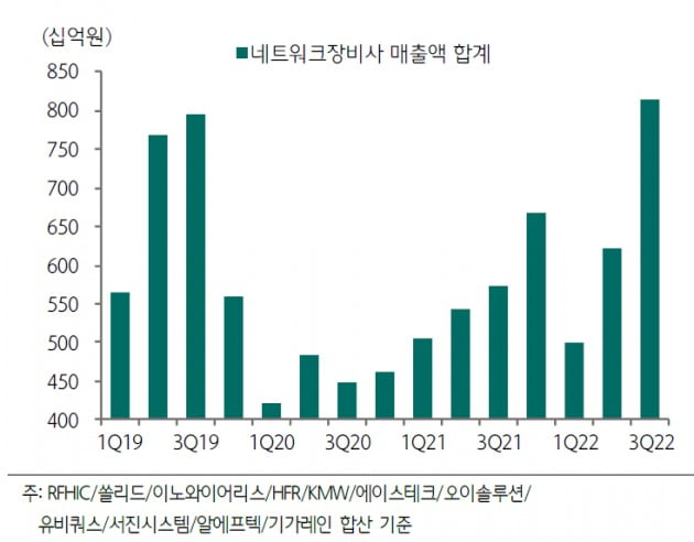 "네트워크 장비업체들 3분기 '깜짝실적'…내년 대부분 흑전할 듯"-하나