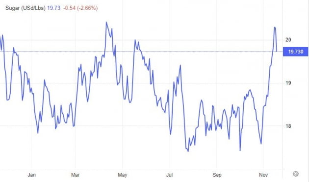 Os preços do açúcar caíram 2% durante a noite, uma vez que os preços do petróleo bruto caíram no mercado internacional. [원자재 포커스]