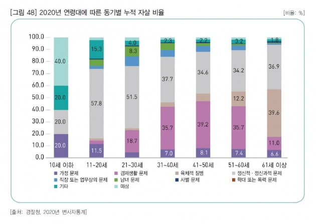 △2020년 연령대에 따른 동기별 누적 자살 비율 (사진출처=2022 자살에방백서(보건복지부, 한국생명존중희망재단, 2022)