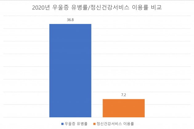 △2020년 우울증 유병률/정신건강서비스 이용률 비교.