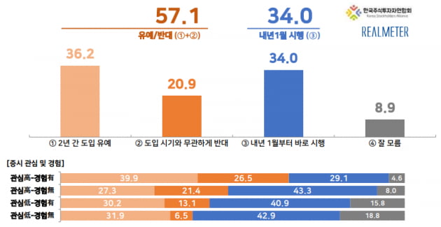 가열되는 '금투세' 논란…'도입 유예 및 반대' 57.1%, '찬성' 34%