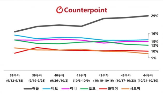 그래프=카운터포인트 홈페이지