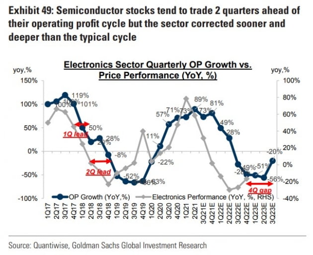 반도체 업황을 2개 분기(6개월) 선행하는 반도체주 주가 / 자료=골드만삭스