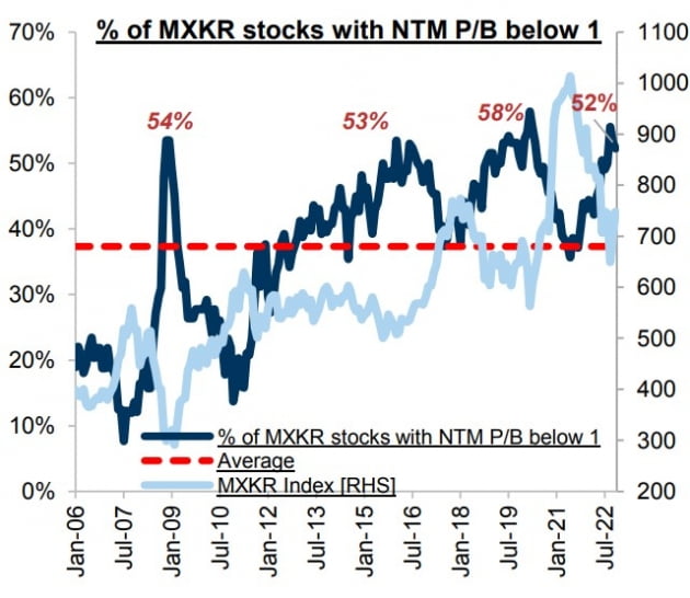 주가순자산비율(PBR)이 1 이하인 종목 비중이 고점을 찍을 때 주가는 바닥을 형성 / 자료=골드만삭스