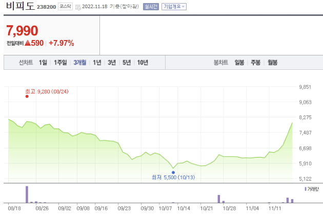 사우디가 손 잡은 비피도 23% 급등 [한재영의 바이오 핫앤드콜드]