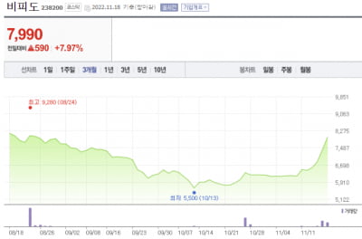 사우디가 손 잡은 비피도 23% 급등 [한재영의 바이오 핫앤드콜드]