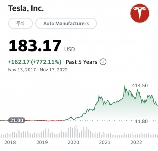 테슬라 지난 5년 주가 추이 /사진=야후파이낸스