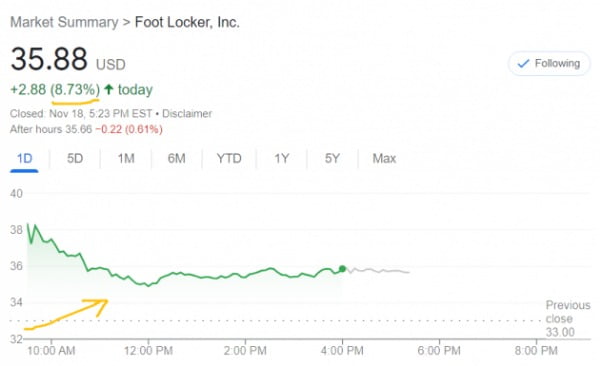 미국의 신발 체인점인 풋로커 주가는 18일(현지시간) 9% 가까이 급등했다.