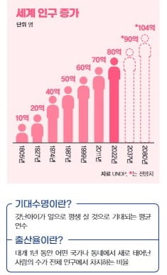 [쏙쏙 경제뉴스] 전 세계 인구 80억 명 돌파 10년에 10억 늘었는데… 앞으로는?