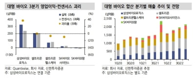 “대형 바이오株, 실적이 주가 모멘텀…삼바·셀트리온 최선호”